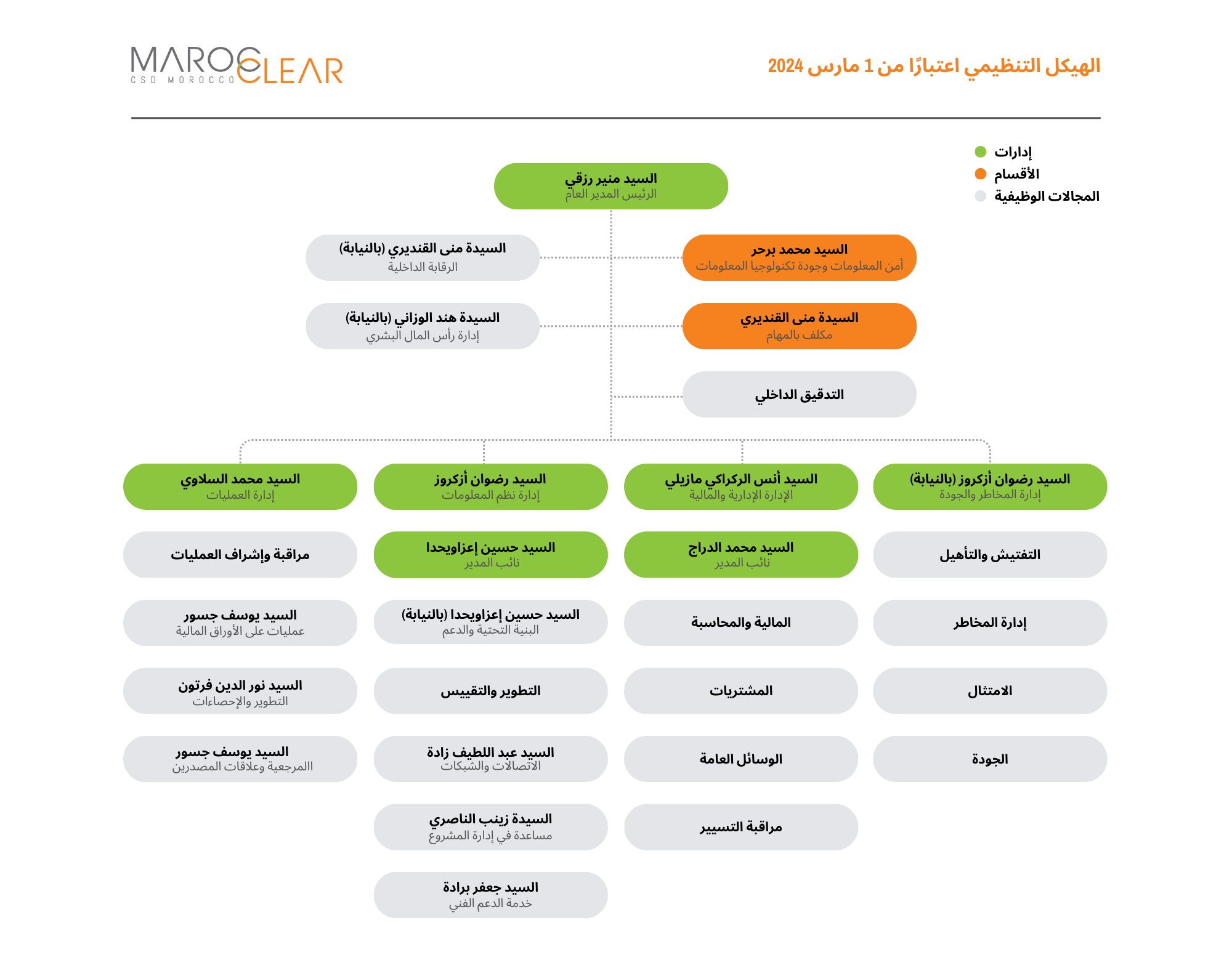 الهيكل التنظيمي - ماروكلير