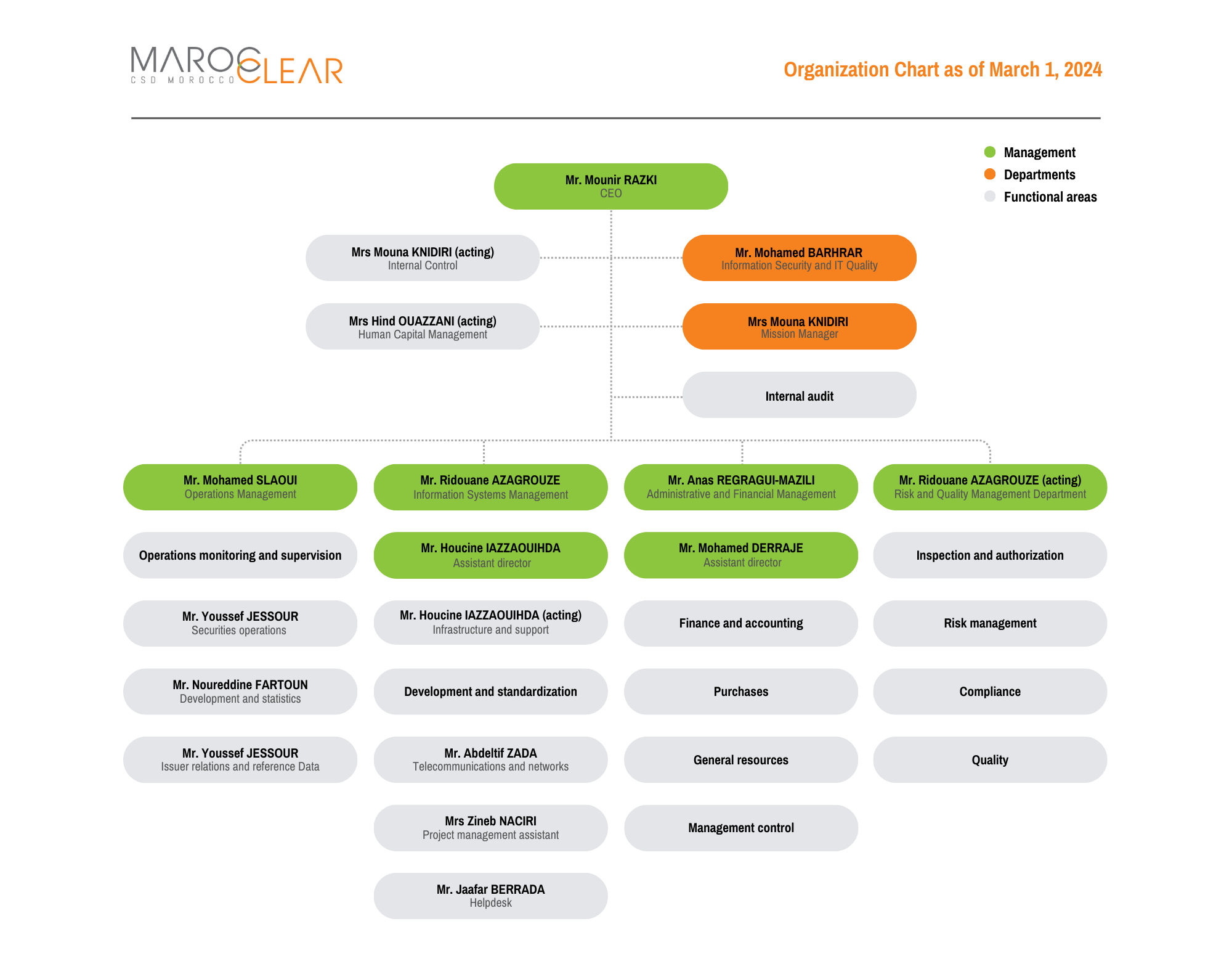 Organization chart - Maroclear