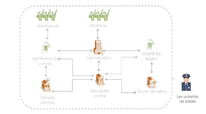 Service d'opérations sur titres